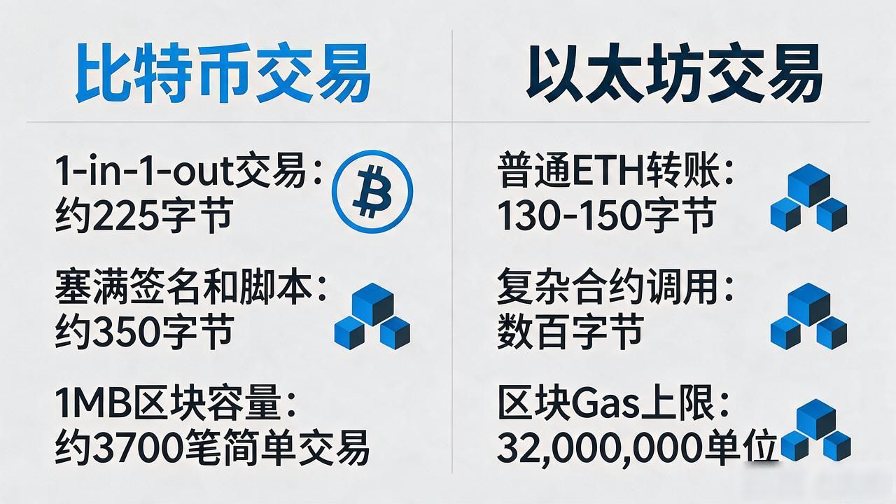 数字货币多少字节？比特币以太坊地址和交易各占多大空间